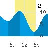Valdez tide chart for Thursday, March 2, 2023