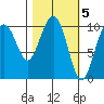 Valdez tide chart for Sunday, March 5, 2023