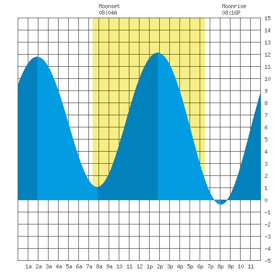 Valdez tide chart for Wednesday, March 8, 2023