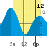 Valdez tide chart for Wednesday, April 12, 2023