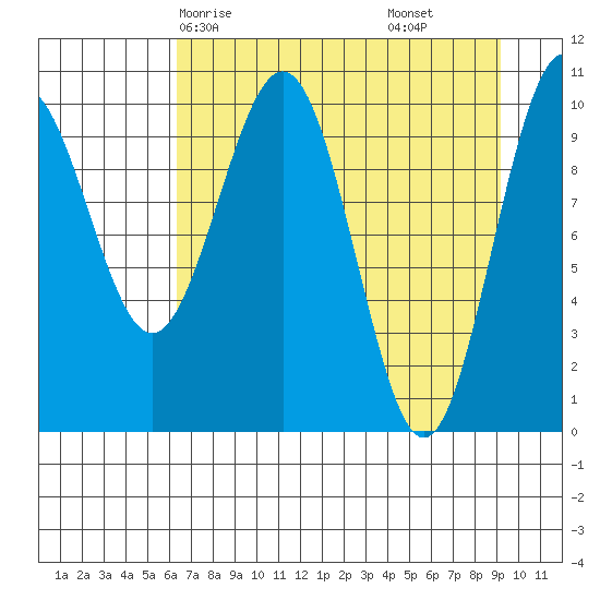 Valdez tide chart for Sunday, April 16, 2023