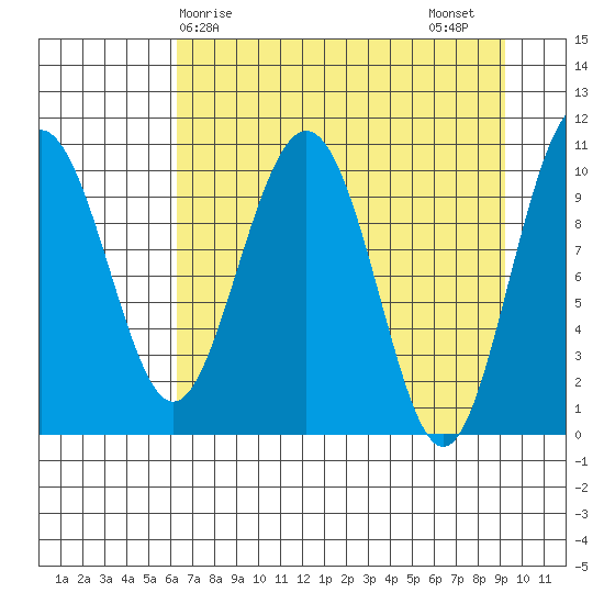 Valdez tide chart for Monday, April 17, 2023