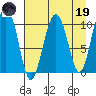Valdez tide chart for Wednesday, April 19, 2023