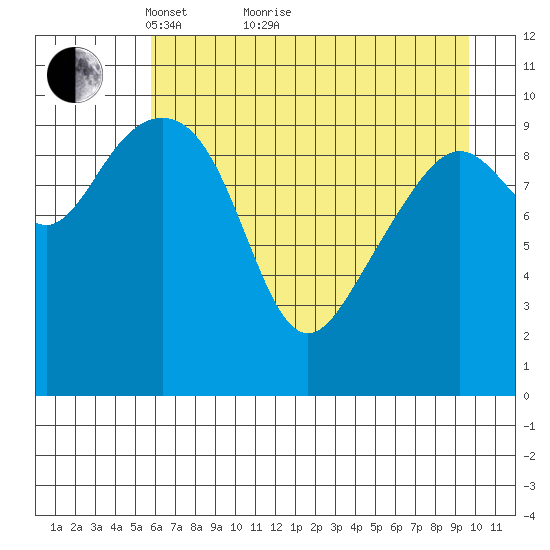Valdez tide chart for Thursday, April 27, 2023