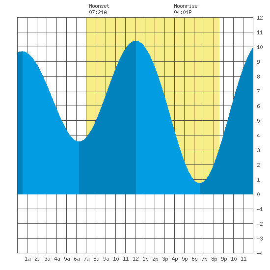 Valdez tide chart for Sunday, April 2, 2023