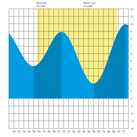 Valdez tide chart for Sunday, April 30, 2023