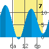 Valdez tide chart for Friday, April 7, 2023