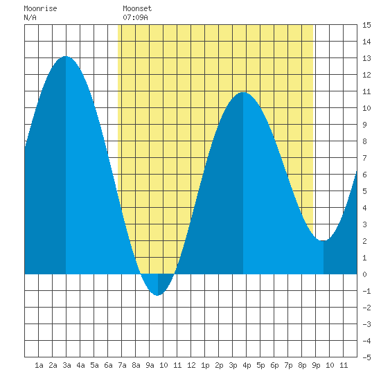 Valdez tide chart for Saturday, April 8, 2023
