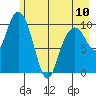 Valdez tide chart for Wednesday, May 10, 2023