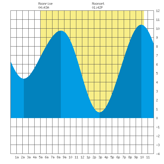 Valdez tide chart for Saturday, May 13, 2023
