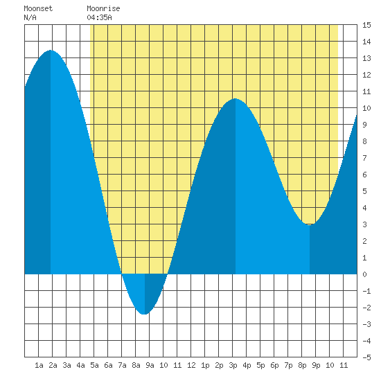 Valdez tide chart for Saturday, May 20, 2023