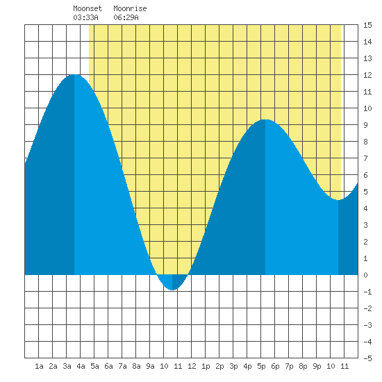 Valdez tide chart for Tuesday, May 23, 2023