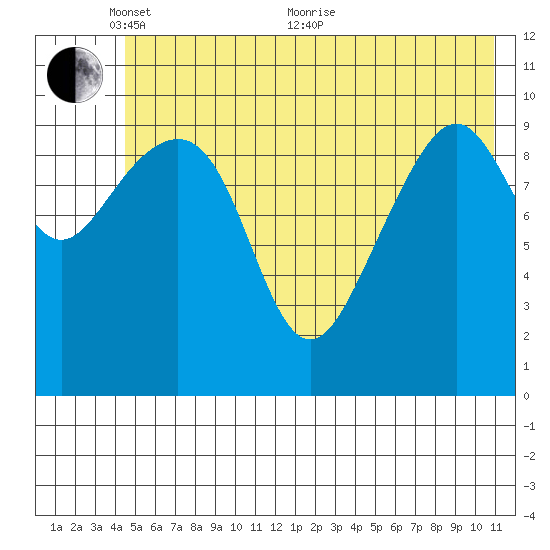 Valdez tide chart for Saturday, May 27, 2023