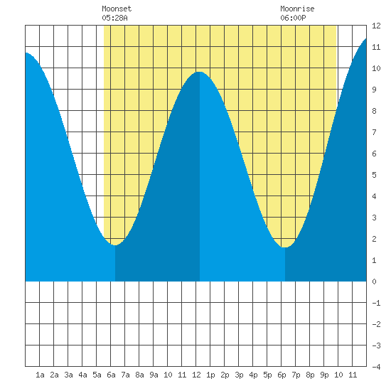 Valdez tide chart for Tuesday, May 2, 2023