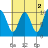 Valdez tide chart for Tuesday, May 2, 2023