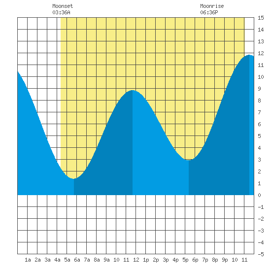 Valdez tide chart for Wednesday, May 31, 2023