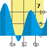 Valdez tide chart for Sunday, May 7, 2023