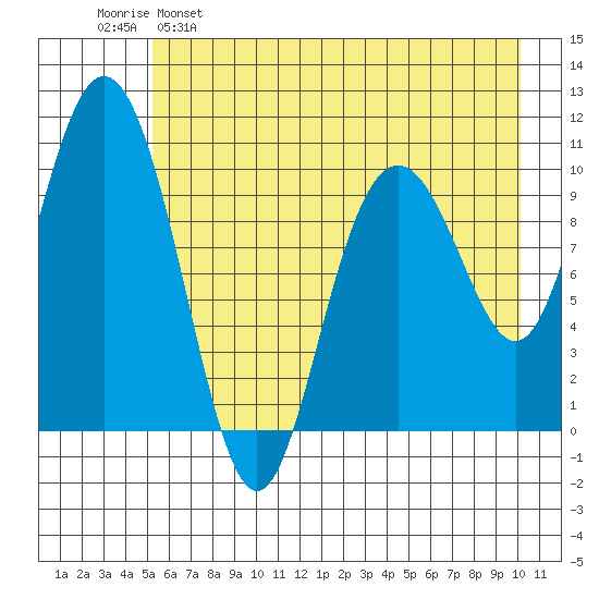 Valdez tide chart for Monday, May 8, 2023