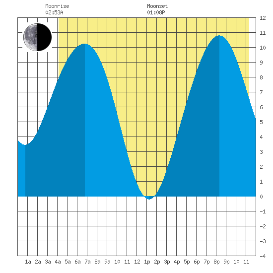 Valdez tide chart for Saturday, June 10, 2023