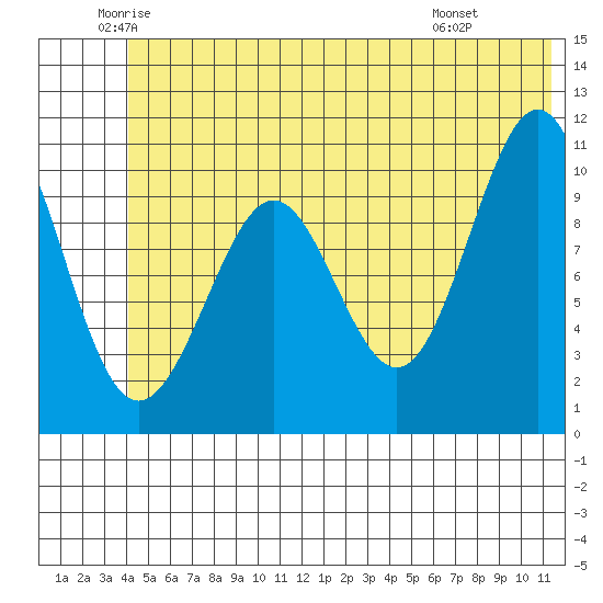 Valdez tide chart for Tuesday, June 13, 2023