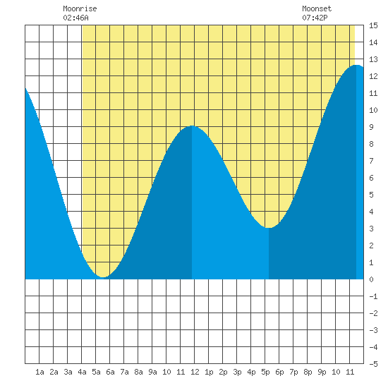 Valdez tide chart for Wednesday, June 14, 2023