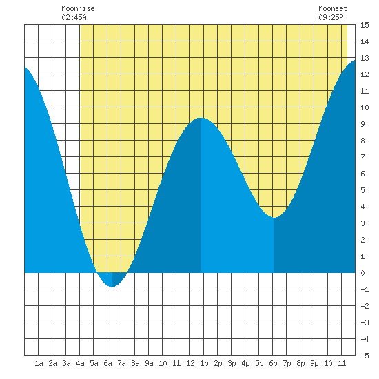 Valdez tide chart for Thursday, June 15, 2023