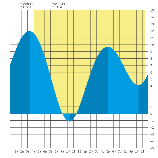 Valdez tide chart for Wednesday, June 21, 2023