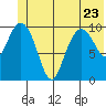 Valdez tide chart for Friday, June 23, 2023