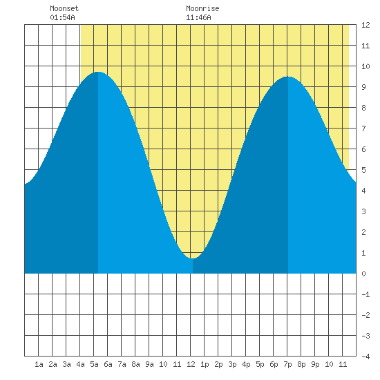 Valdez tide chart for Saturday, June 24, 2023