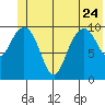 Valdez tide chart for Saturday, June 24, 2023