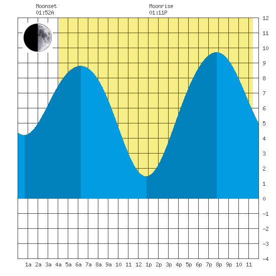 Valdez tide chart for Sunday, June 25, 2023