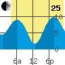 Valdez tide chart for Sunday, June 25, 2023