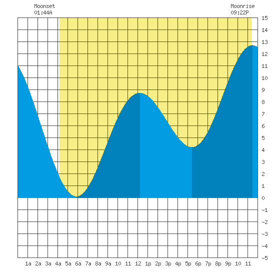 Valdez tide chart for Friday, June 30, 2023