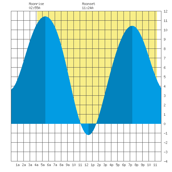 Valdez tide chart for Friday, June 9, 2023