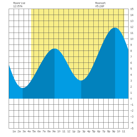 Valdez tide chart for Tuesday, July 11, 2023