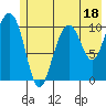 Valdez tide chart for Tuesday, July 18, 2023