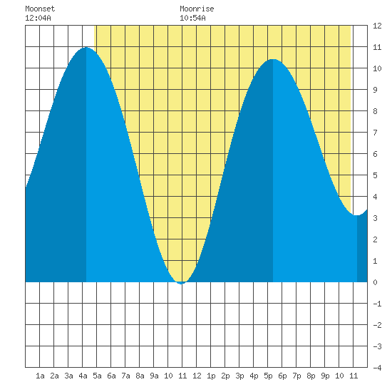 Valdez tide chart for Saturday, July 22, 2023