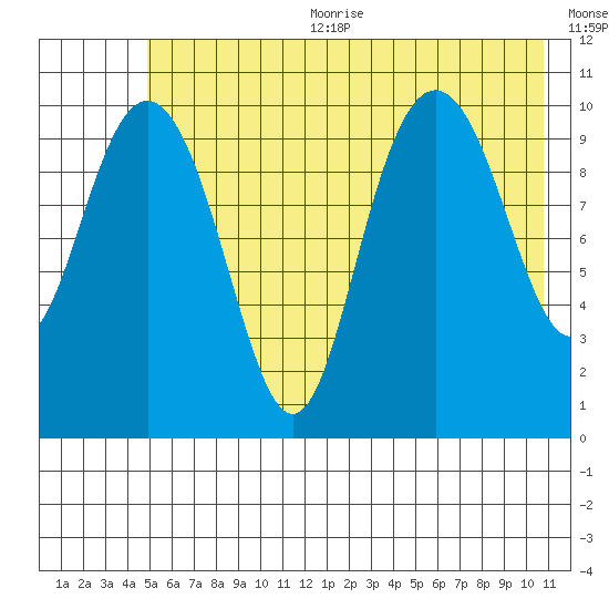 Valdez tide chart for Sunday, July 23, 2023