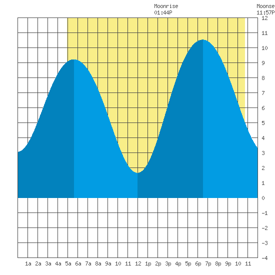 Valdez tide chart for Monday, July 24, 2023