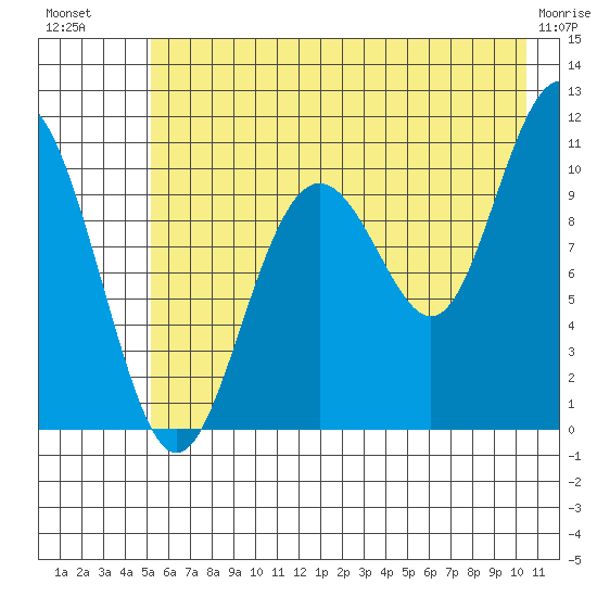 Valdez tide chart for Sunday, July 30, 2023