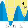Valdez tide chart for Tuesday, July 4, 2023