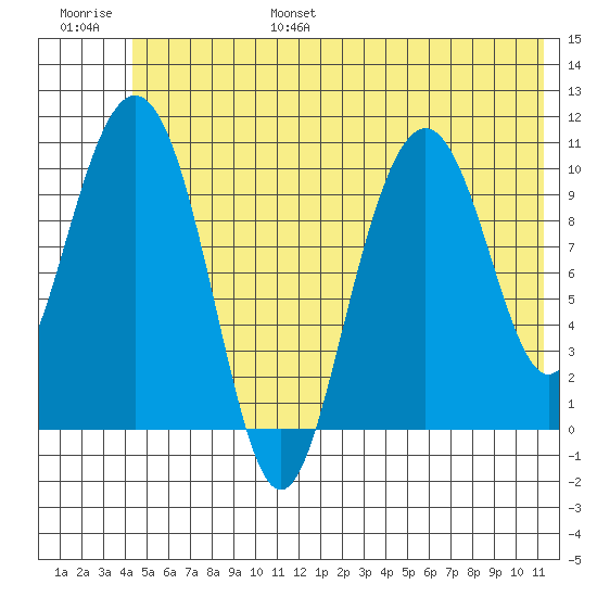 Valdez tide chart for Friday, July 7, 2023