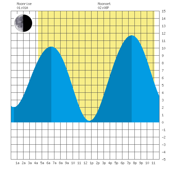Valdez tide chart for Sunday, July 9, 2023