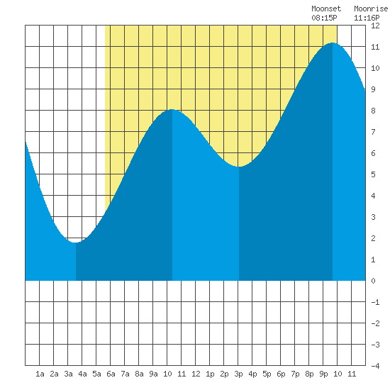 Valdez tide chart for Thursday, August 10, 2023