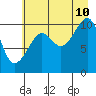 Valdez tide chart for Thursday, August 10, 2023