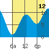 Valdez tide chart for Saturday, August 12, 2023