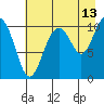 Valdez tide chart for Sunday, August 13, 2023