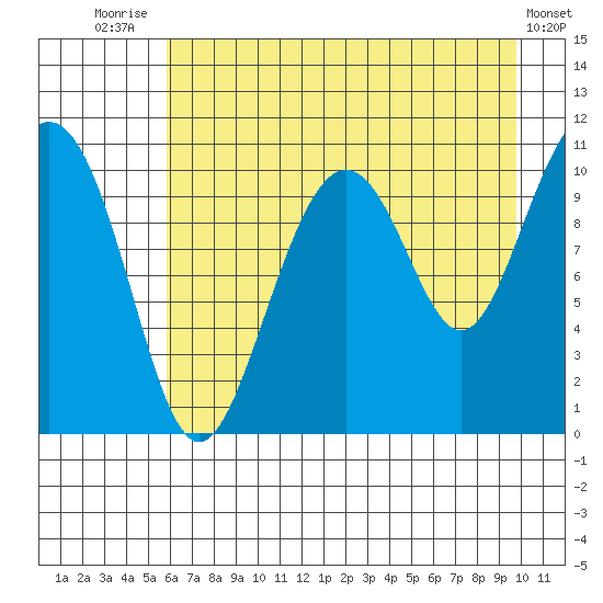 Valdez tide chart for Monday, August 14, 2023