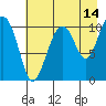 Valdez tide chart for Monday, August 14, 2023
