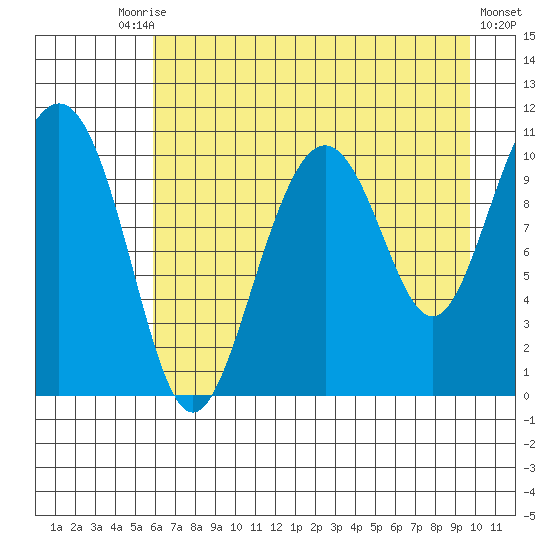 Valdez tide chart for Tuesday, August 15, 2023